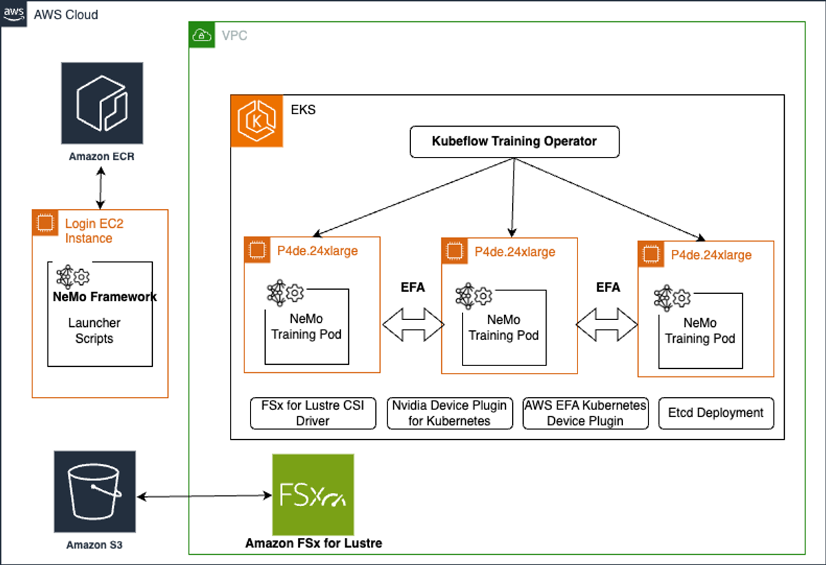 NVIDIA NeMo framework