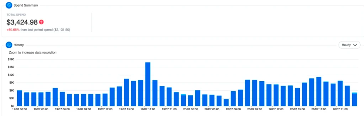 Example workload, with hourly granularity