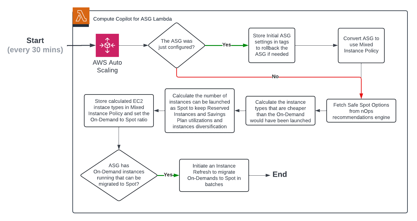 A flow chart explaining Compute Copilot for ASG Lambda