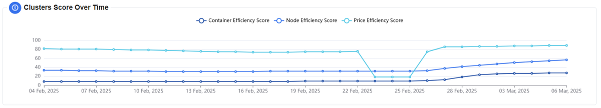 Cluster score measured over time