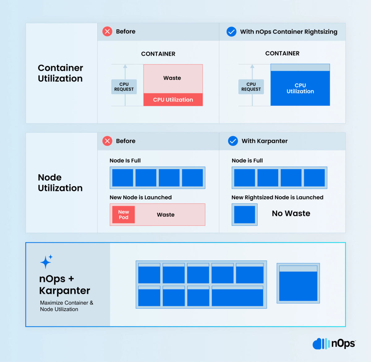 The image illustrates the benefits of using nOps and Karpenter for container and node optimization. It shows that before optimization, containers often have overprovisioned resources, leading to waste. With nOps Container Rightsizing, containers are allocated optimal resources, reducing waste and improving efficiency. Similarly, before Karpenter, new nodes are often launched to accommodate additional pods, even if existing nodes have unused capacity. With Karpenter, nodes are rightsized, leading to more efficient resource utilization and cost savings.