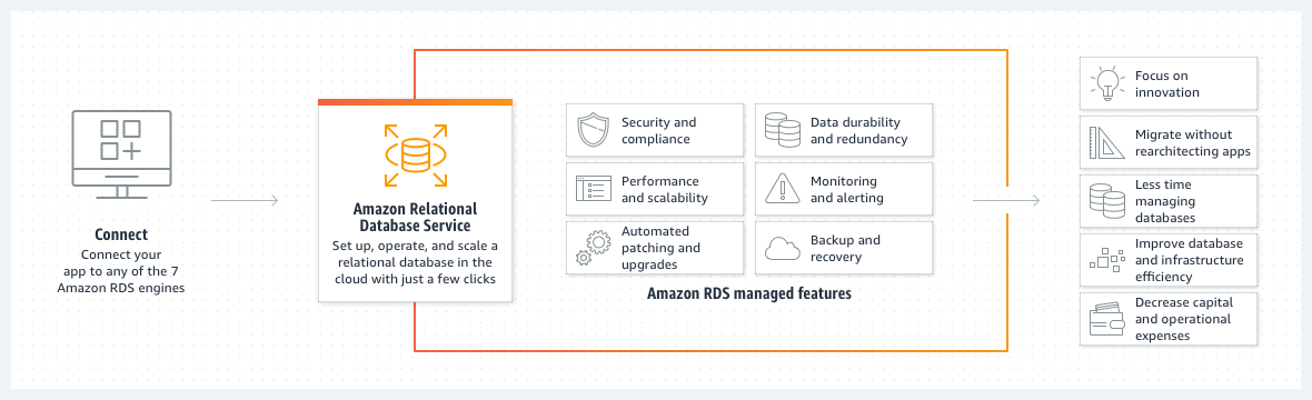 Amazon Relational Database Service