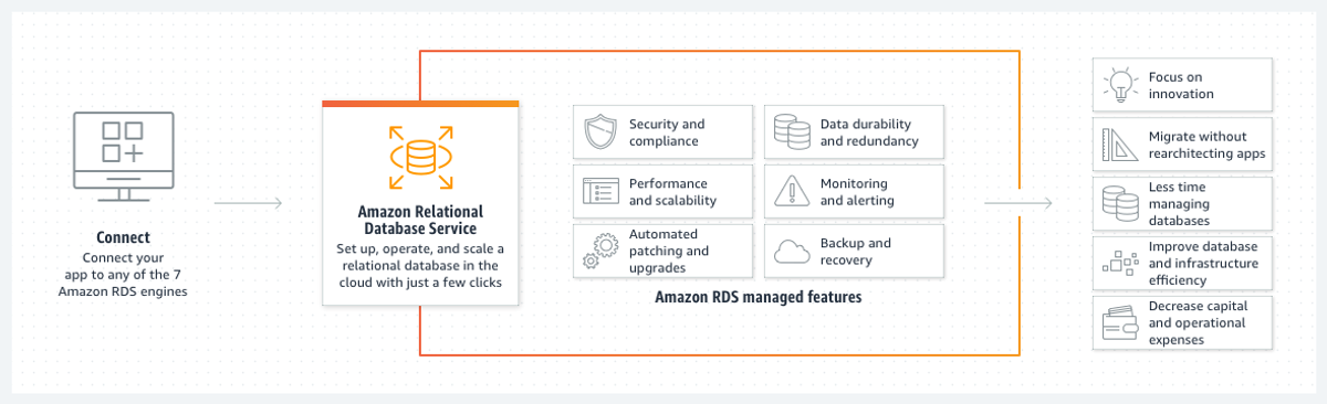 Amazon Relational Database Service