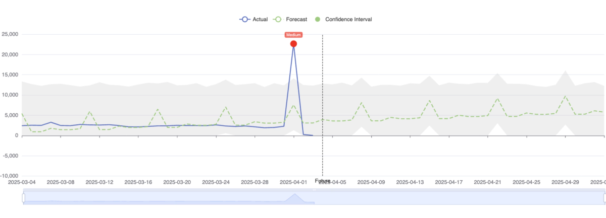 Cost Anomaly Detection in nOps Business Contexts+
