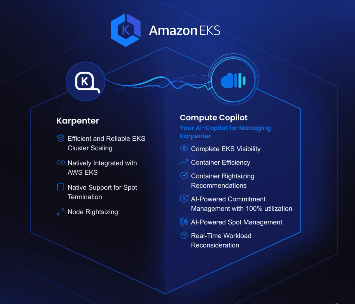 A diagram showcasing the benefits of using Compute Copilot with Karpenter for Amazon EKS. The key features highlighted include efficient and reliable cluster scaling, native integration with AWS EKS, support for Spot Termination, node rightsizing, complete EKS visibility, container rightsizing recommendations, AI-powered commitment management with 100% utilization, and real-time workload reconsideration.