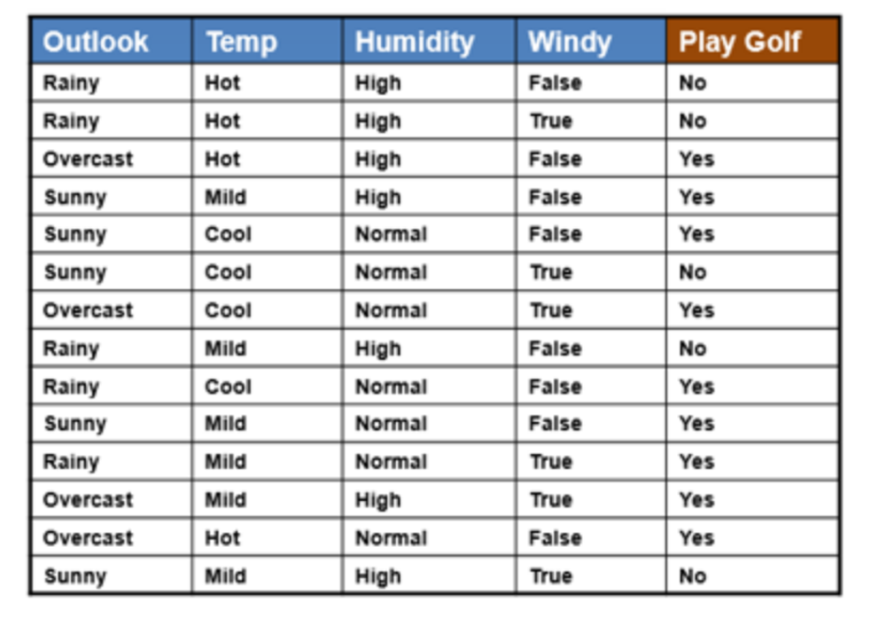 Table of weather variables and whether or not a group of friends are playing golf