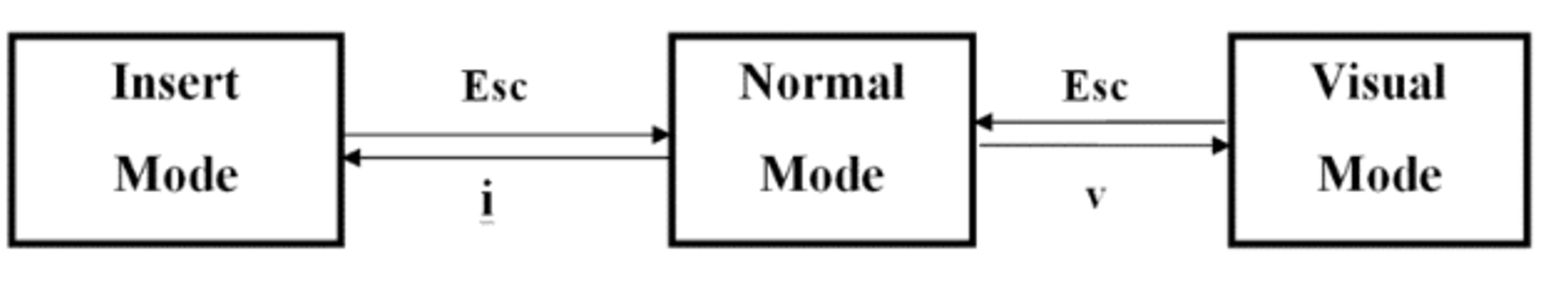 Picture showing flow between modes in Vim