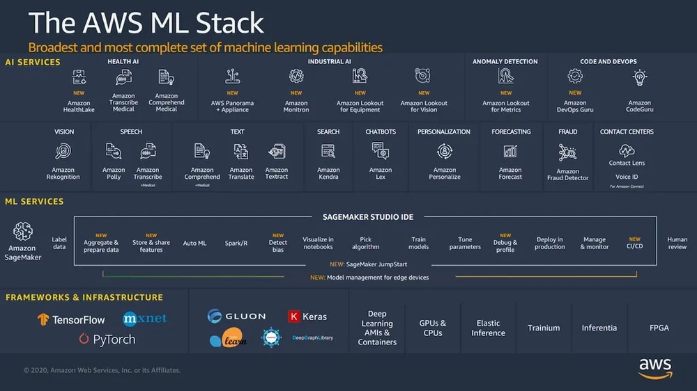 Picture showing different AWS ML services