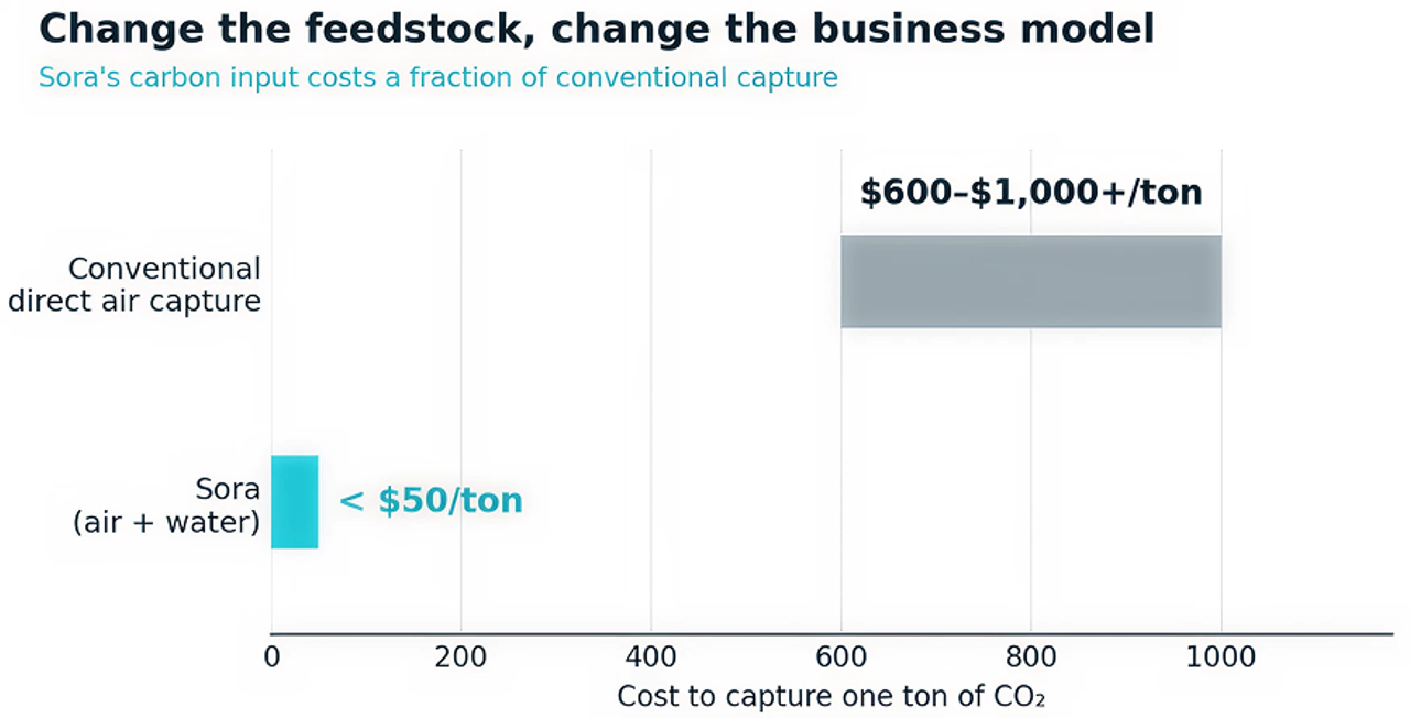 When the carbon input drops from $600–$1,000 a ton to under $50, the unit economics stop being a rounding problem and start being a different business. Data: Sora Fuel (April 2026).