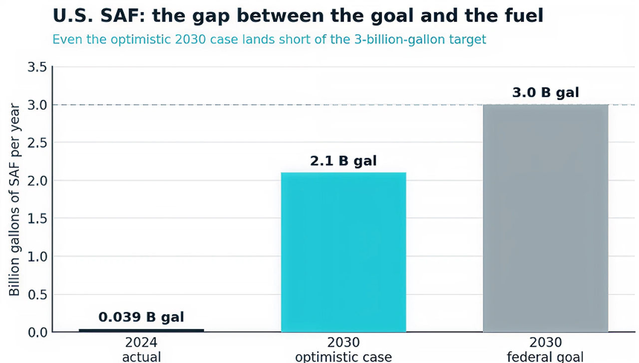 The 2024 starting point is a rounding error against the 2030 target, and even the optimistic projection falls short. Data: Brandt et al. (2026), via Earth.com.