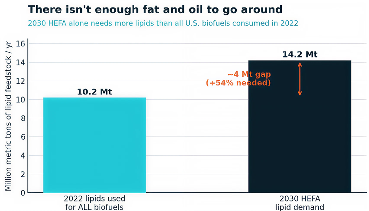 Aviation’s 2030 feedstock appetite outruns what every U.S. biofuel combined consumed in 2022. Data: Brandt et al. (2026).