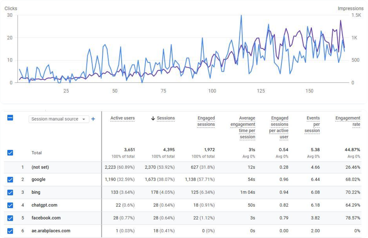 Results and impact visualization