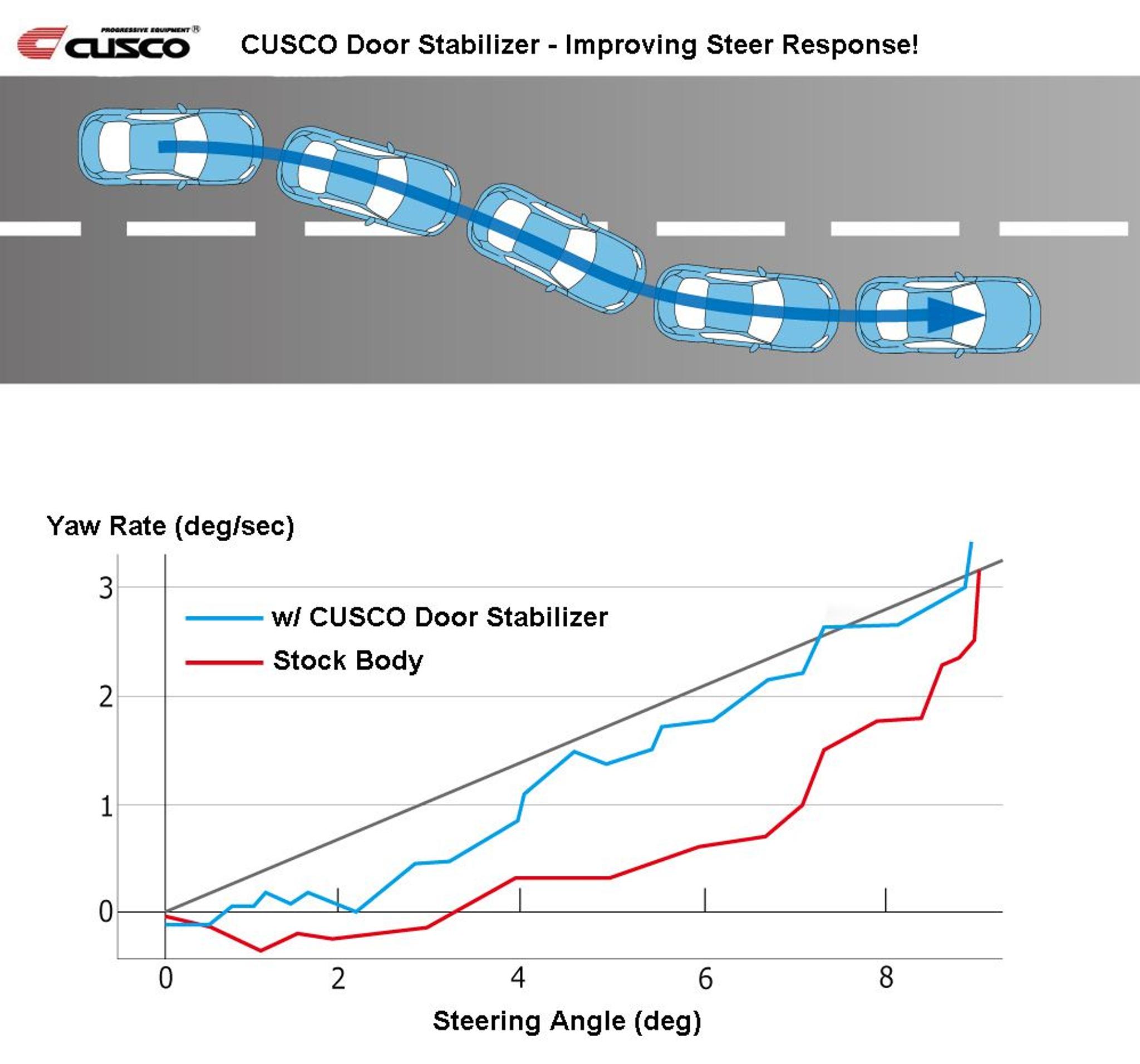Comparison Chart OEM vs. CUSCO/AISIN Door Stabilizer