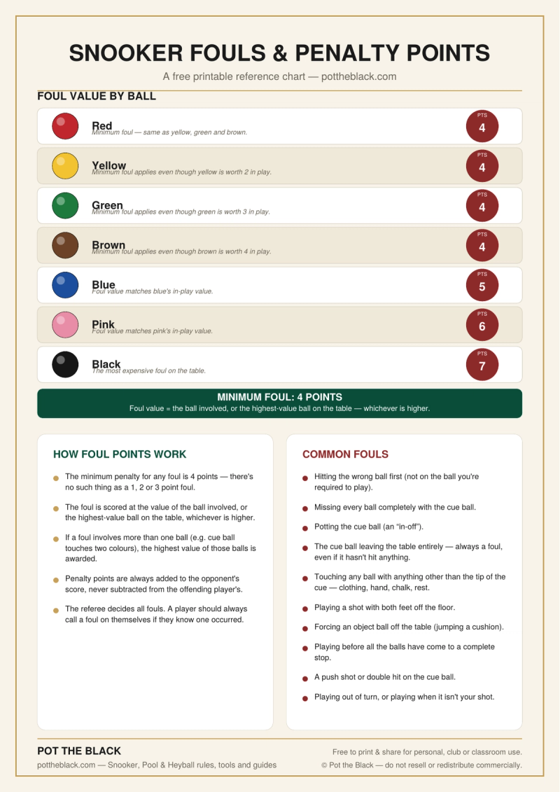 Snooker Fouls & Penalty Points