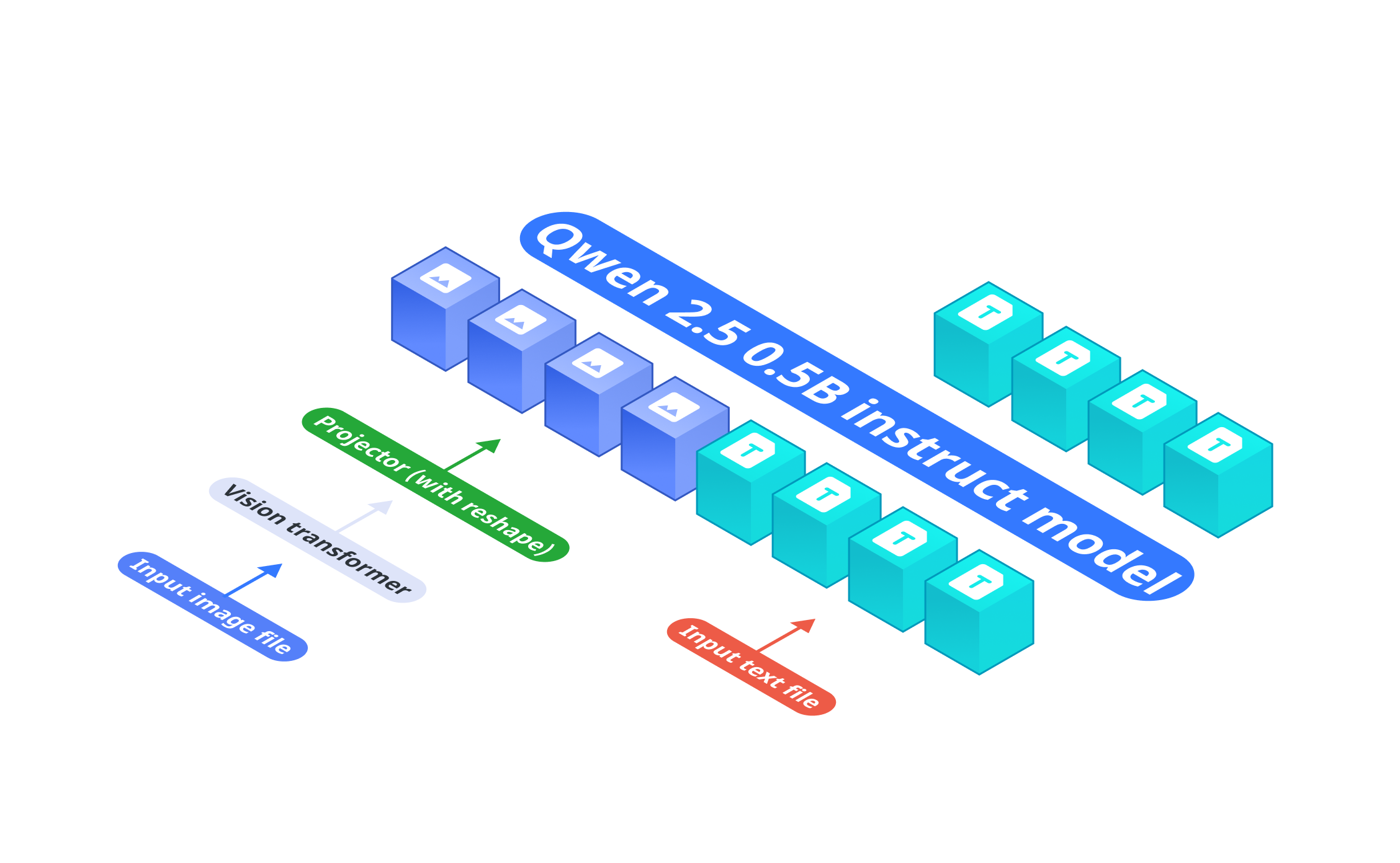 Model Architecture for omni-vision