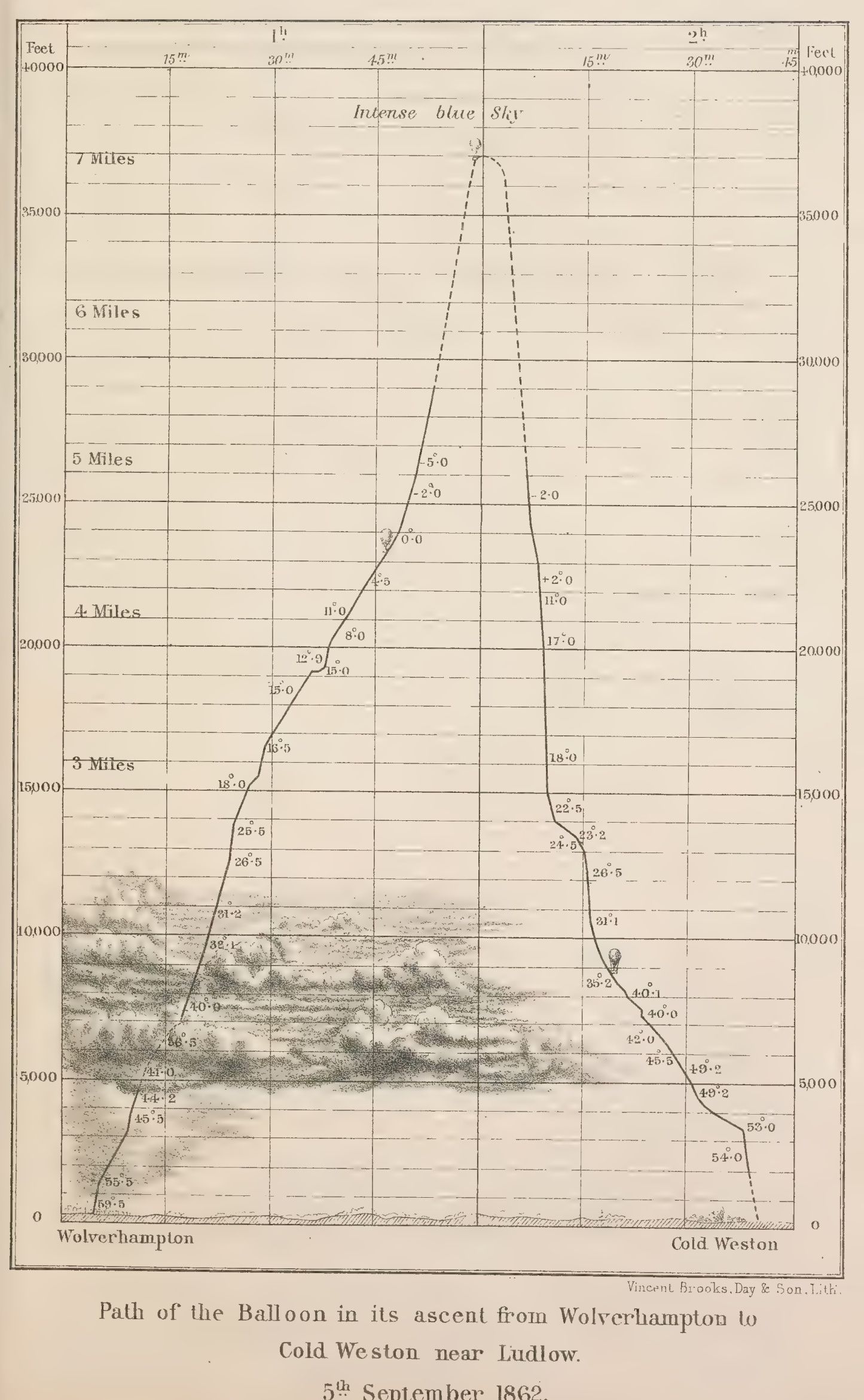 A nineteenth-century time-and-height chart of the balloon ascent, with a dashed curve near its estimated seven-mile summit