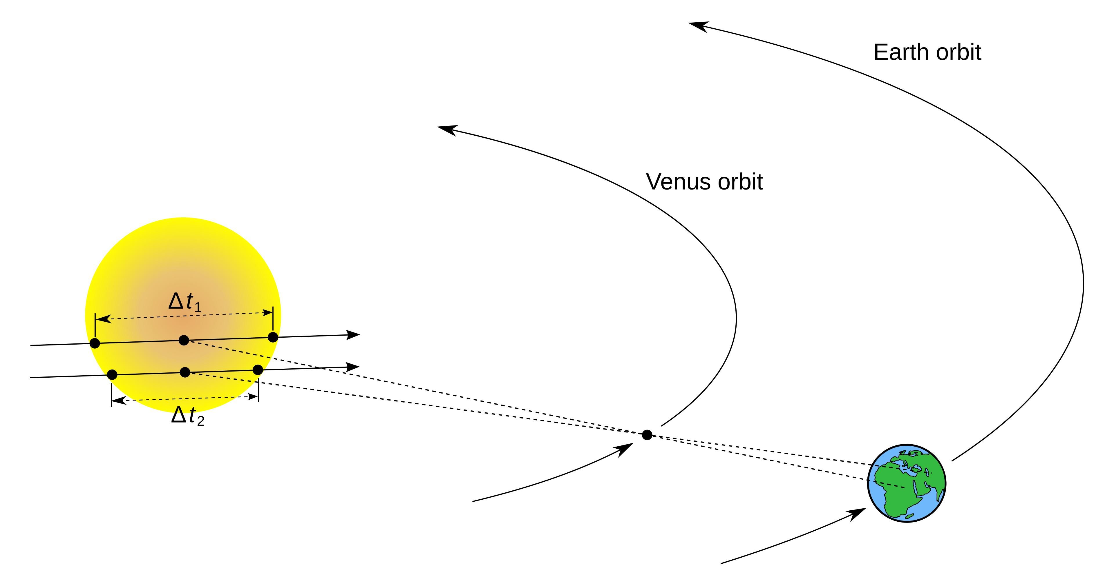 Diagram of the Sun, Venus and Earth, with two sightlines and different transit durations marked on the Sun