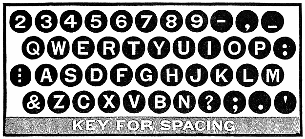 Diagram of an early Sholes & Glidden keyboard, with QWERTY across the upper letter row, M beside L and C before X on the bottom row