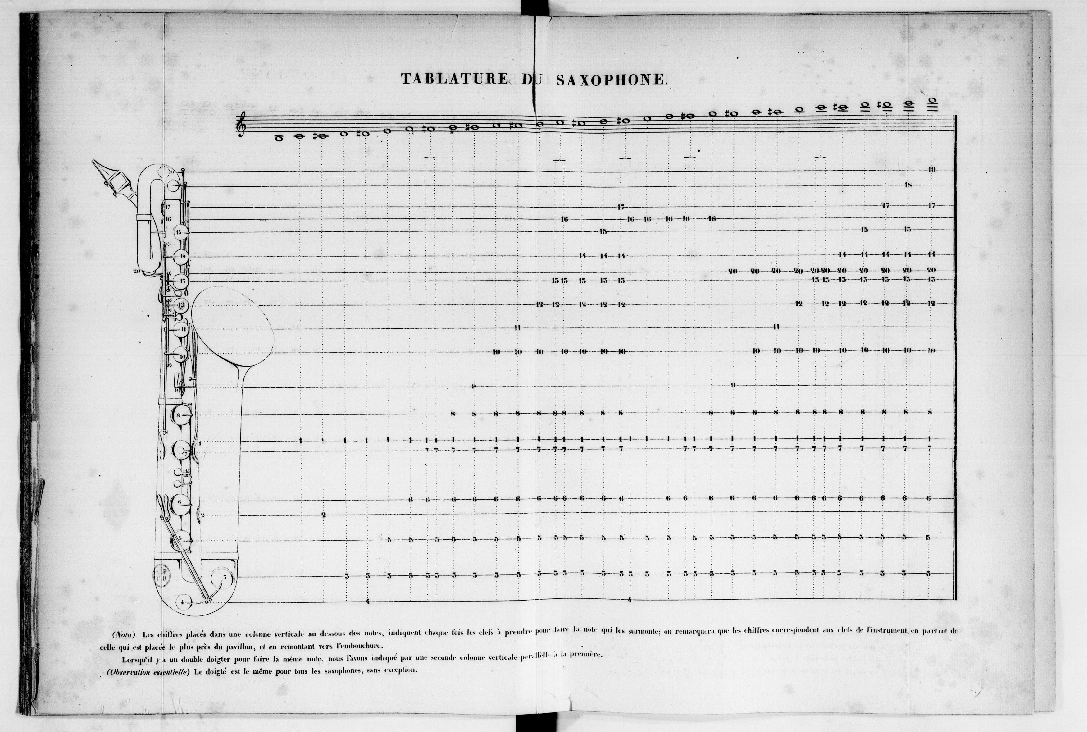 A nineteenth-century saxophone fingering chart with numbered keys and notes