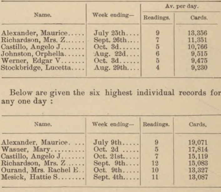 Two printed tables name machine clerks and compare their weekly averages and highest single-day card counts.