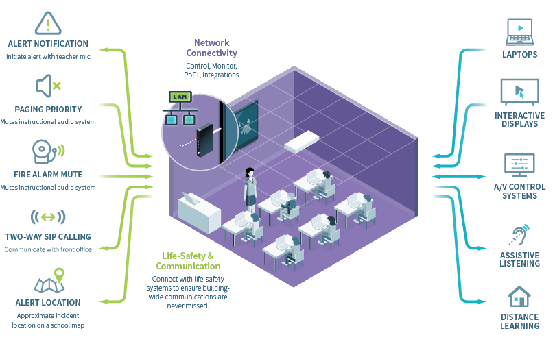 System Diagram of classroom technology