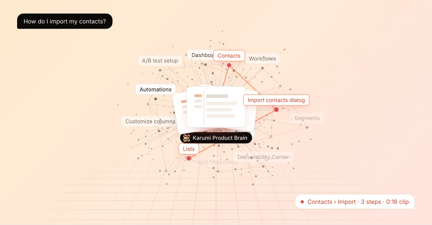 A cloud of product screens and dialogs wired to a central Product Brain, with the path from the question "How do I import my contacts?" to the Contacts and Import contacts screens highlighted