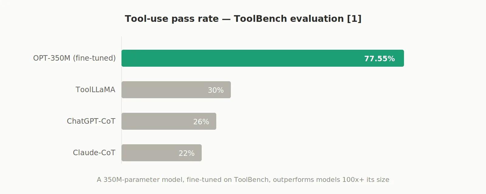 Erfolgsquote bei Tool-Use – ToolBench-Evaluierung