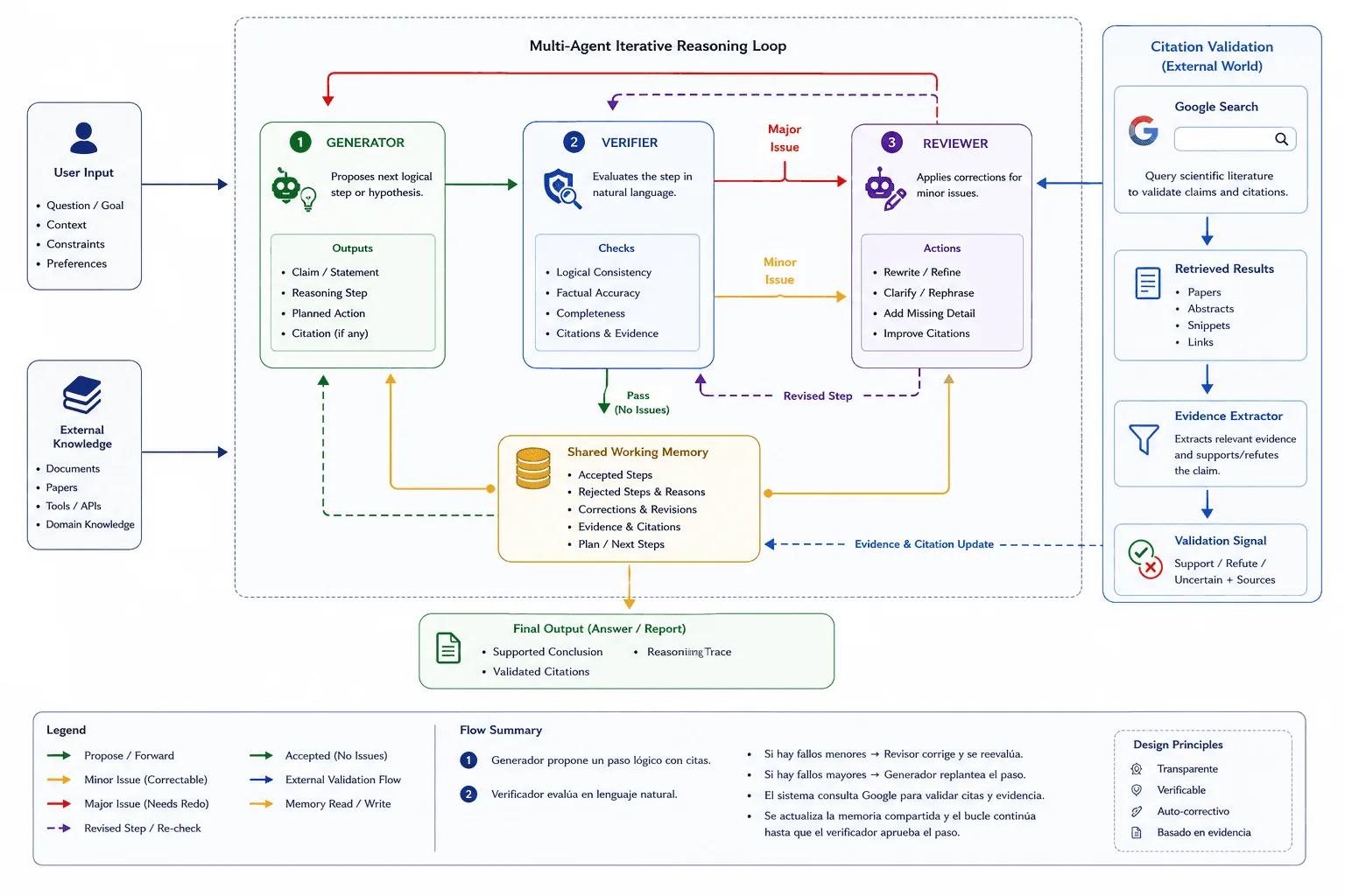 Diagramm: Google Gemini Deep Think: Autonome Forschung und Aletheia