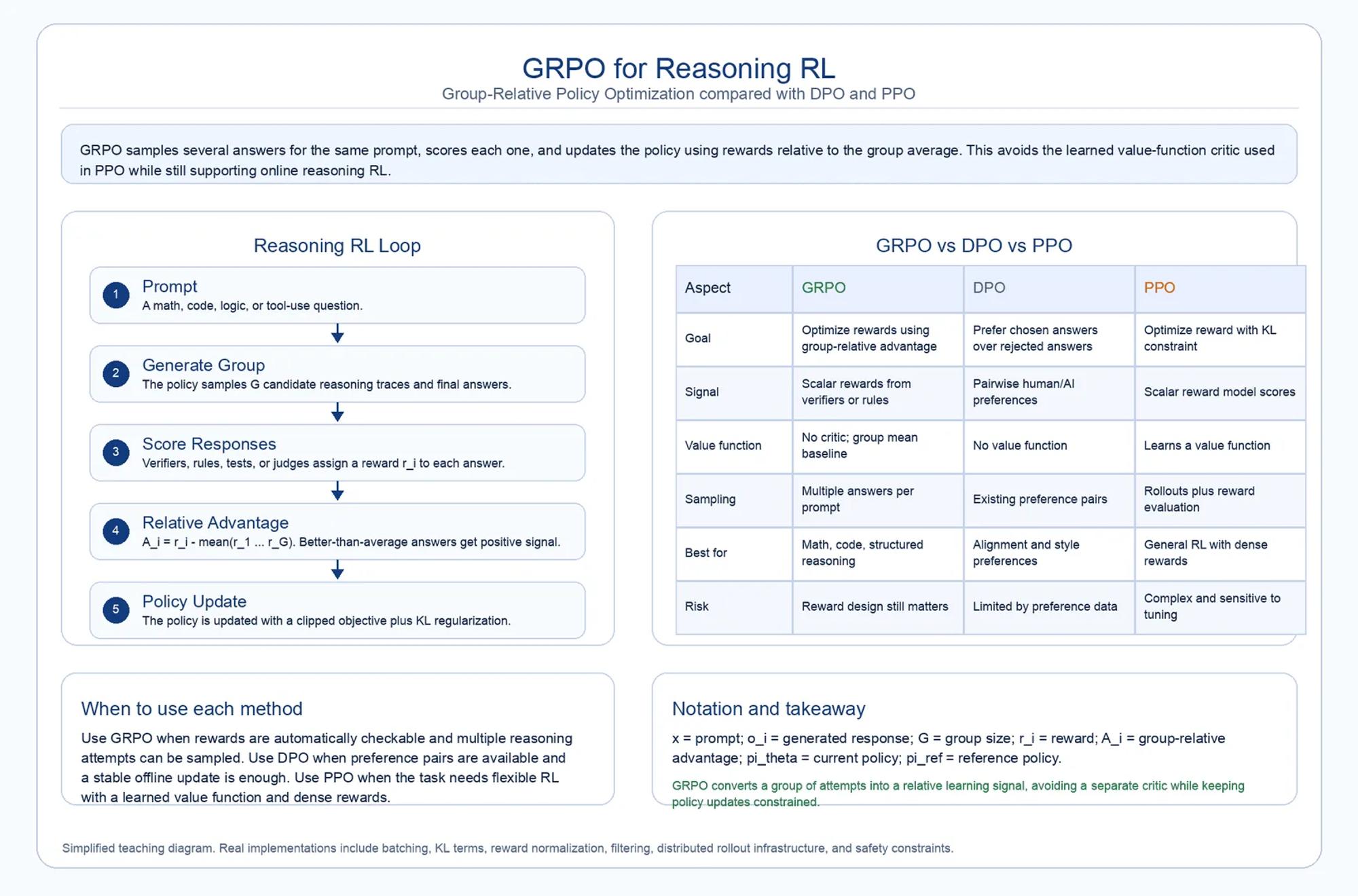 Diagramm: DeepSeek: Verifizierbare Rewards und GRPO