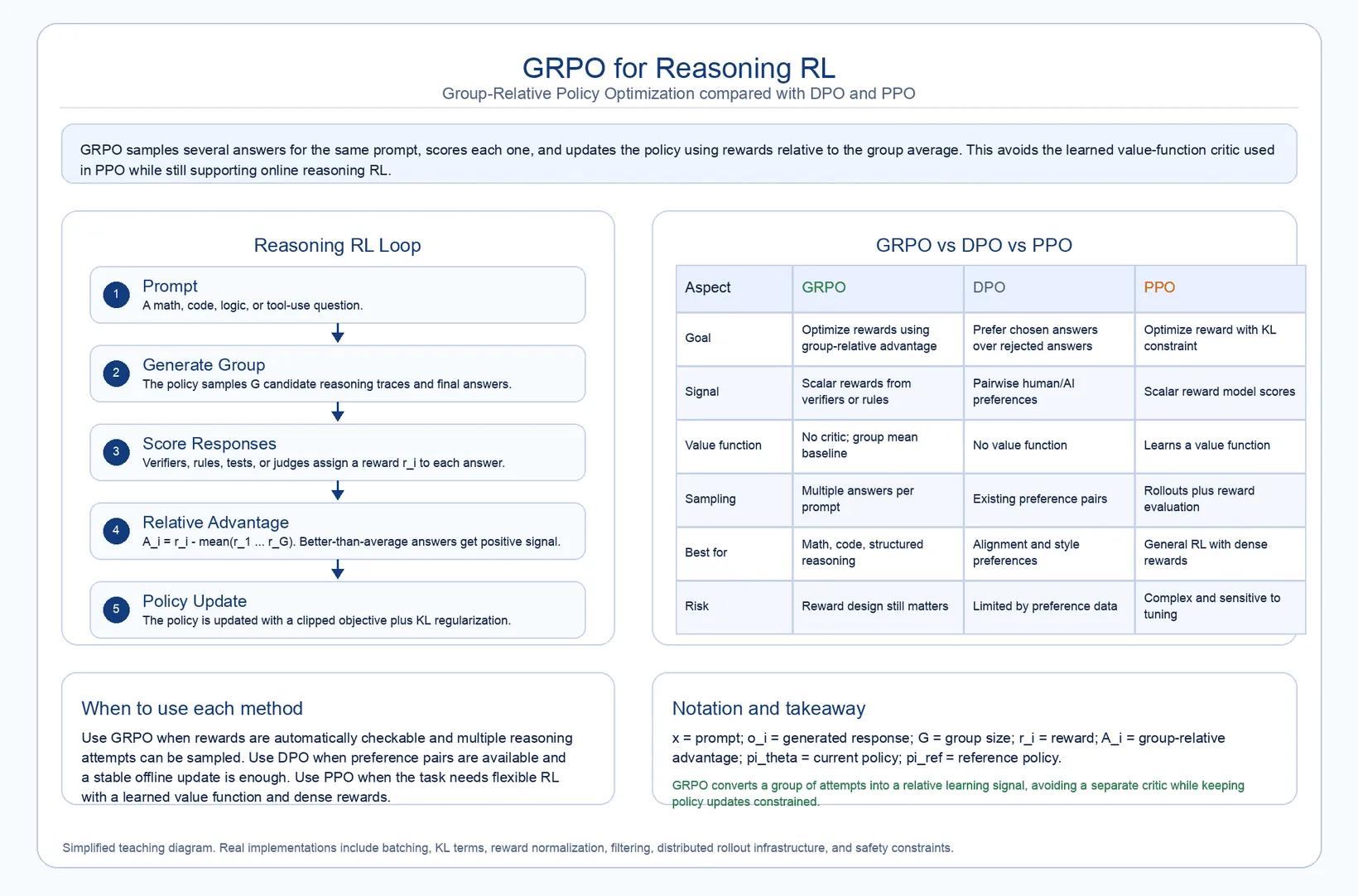 Diagramm: DeepSeek: Verifizierbare Rewards und GRPO