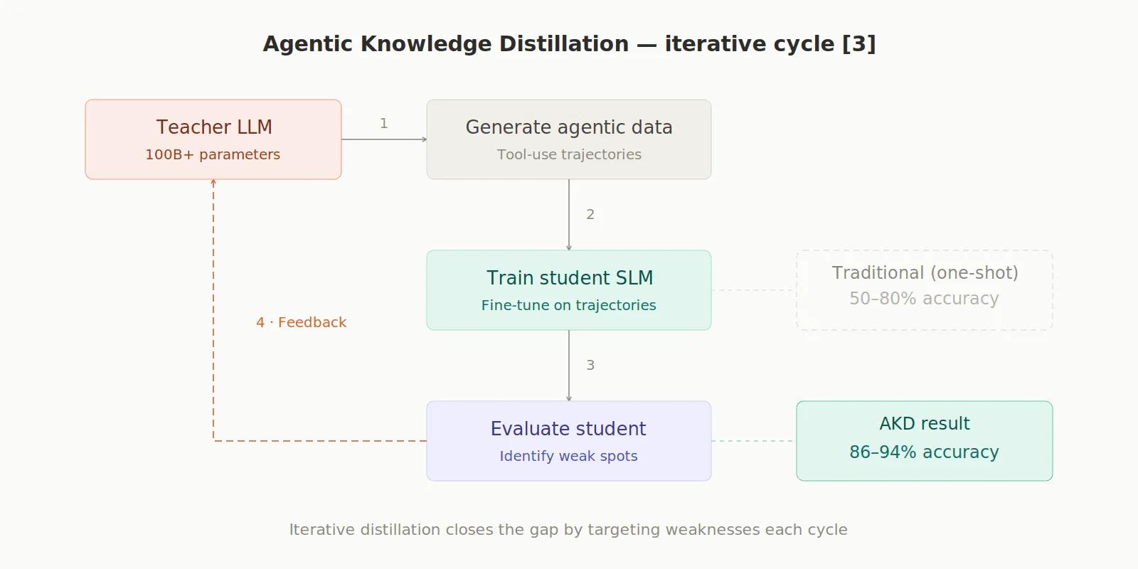 Agentic Knowledge Distillation: iterativer Zyklus
