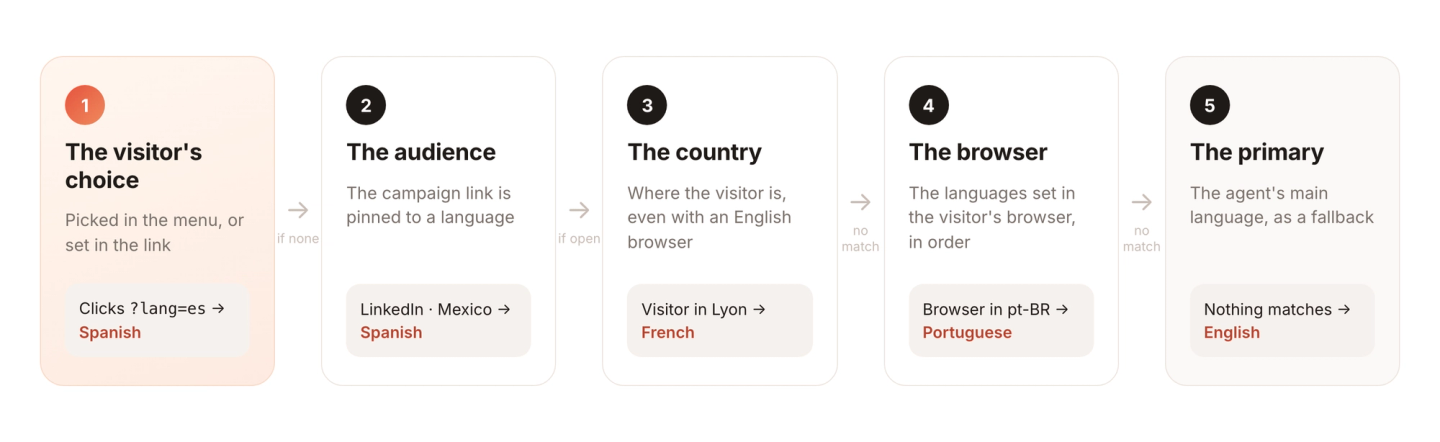 A decision path: the visitor's choice, then the audience setting, then the visitor's country, then the browser language, then the agent's primary language