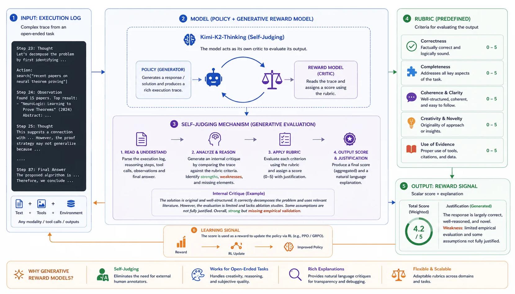 Diagramm: Moonshot AI Kimi: RL für nicht verifizierbare Aufgaben skalieren