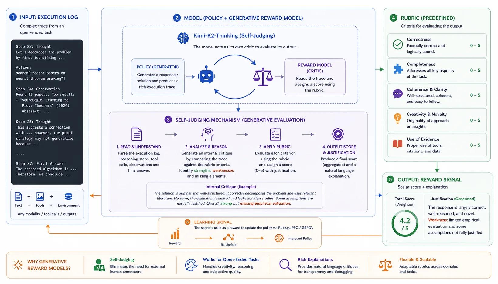 Diagramm: Moonshot AI Kimi: RL für nicht verifizierbare Aufgaben skalieren