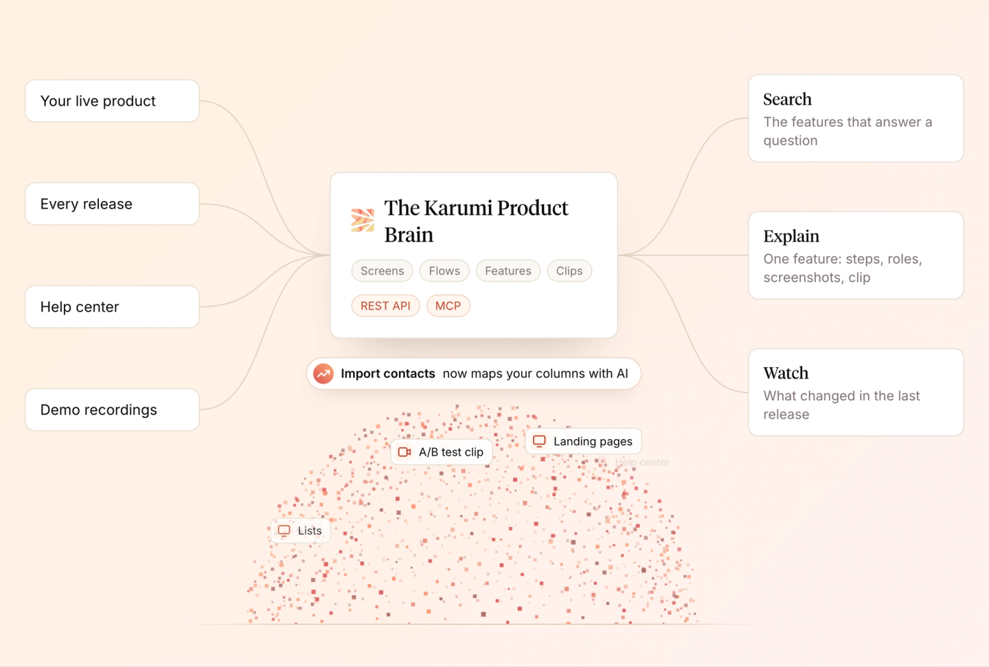 Your live product, every release, the help center and demo recordings flow into the Karumi Product Brain, which agents use to search, explain a feature or watch for changes