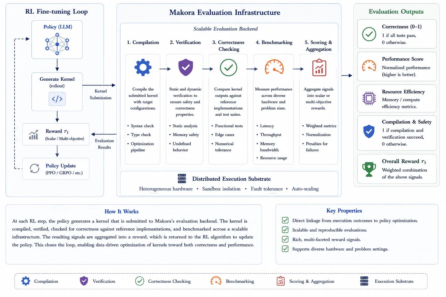 Diagramm: OpenAI: Dynamisches Reasoning, Makora und Sicherheit