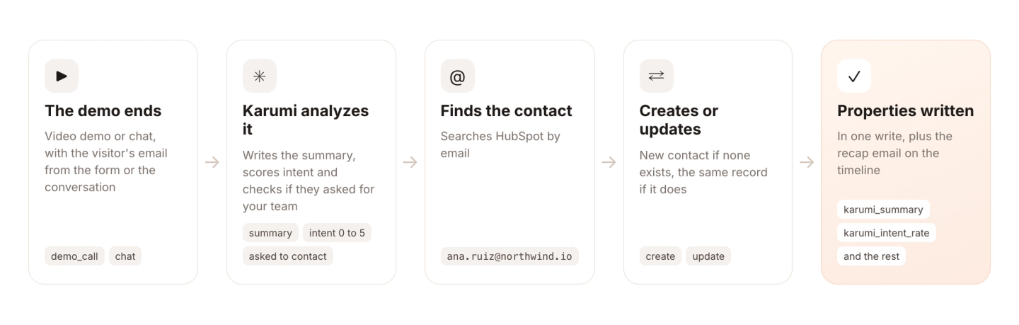 The path from a finished demo to HubSpot: the demo ends, Karumi analyzes the session, finds the contact by email, creates or updates it and writes the Karumi properties