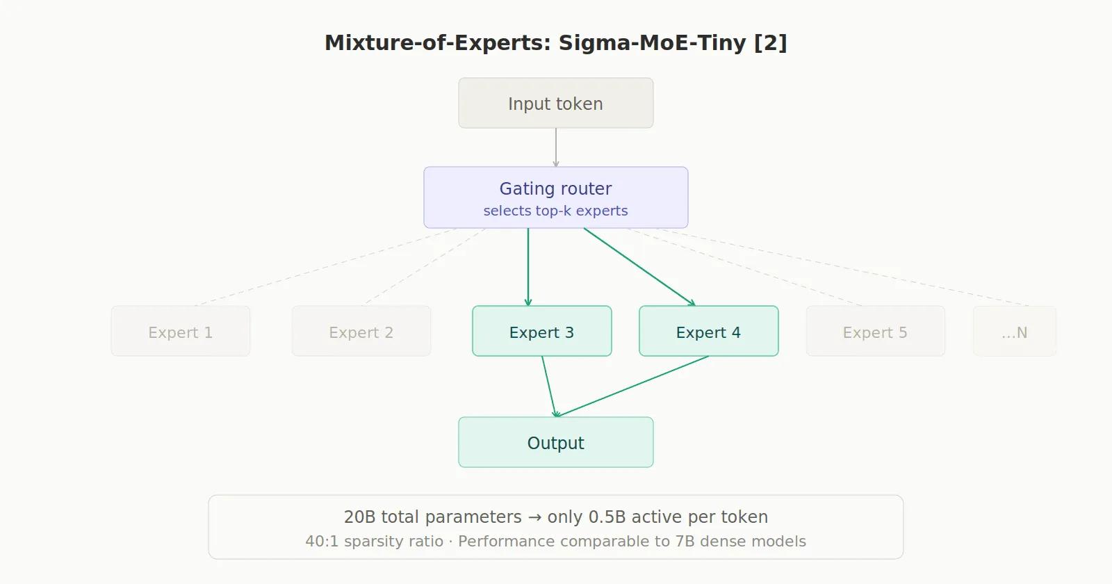 Mixture-of-Experts: Sigma-MoE-Tiny