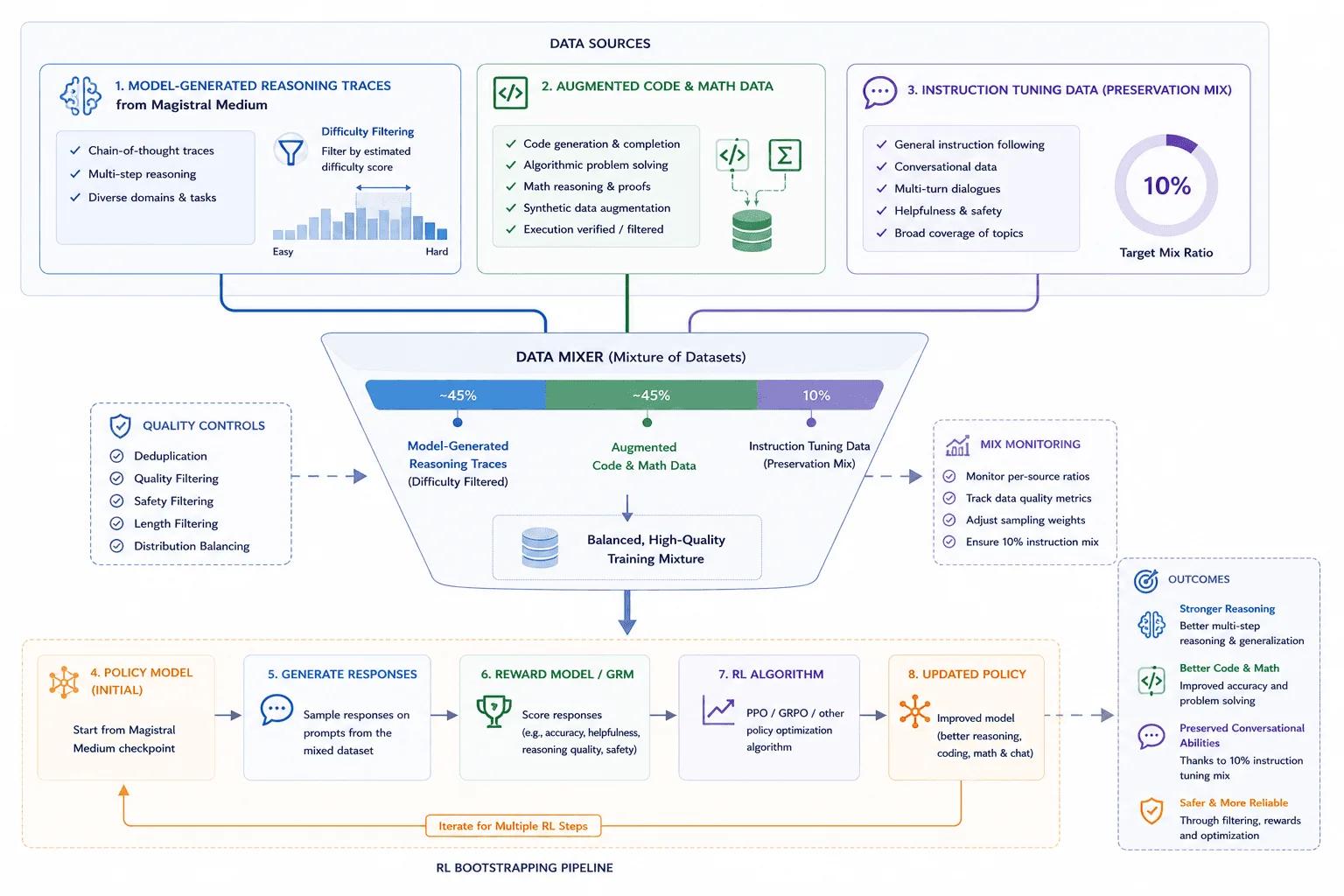 Diagramm: Mistral AI: Magistral und mehrsprachiges Reasoning