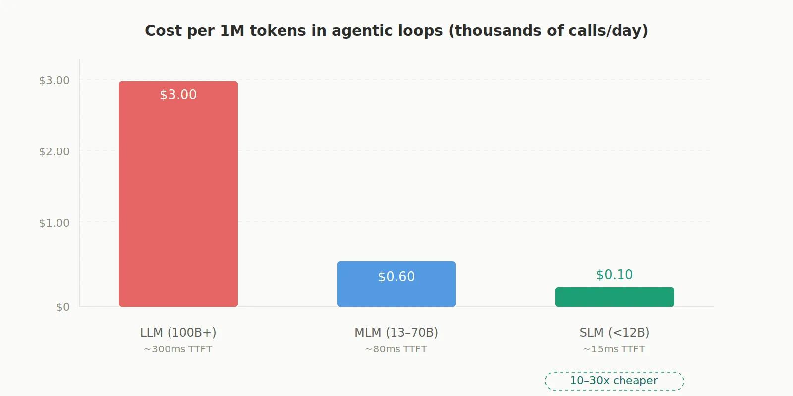 Kosten pro 1 Mio. Tokens in agentischen Schleifen