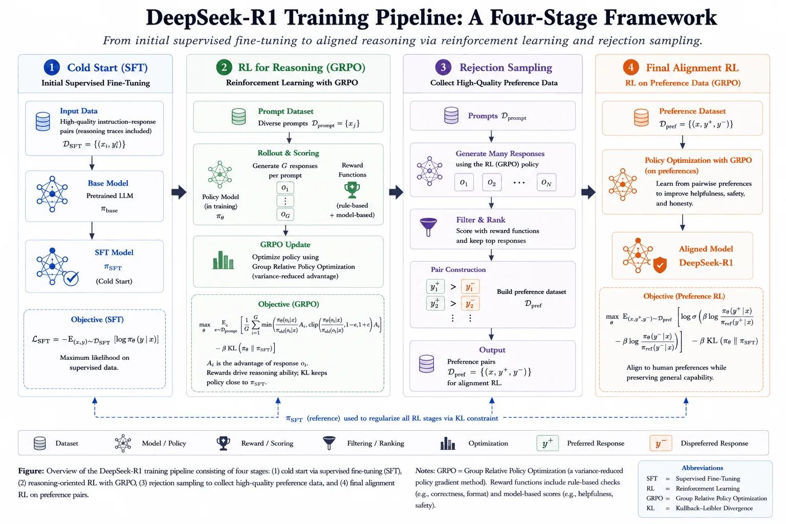 Diagramm: DeepSeek: Verifizierbare Rewards und GRPO