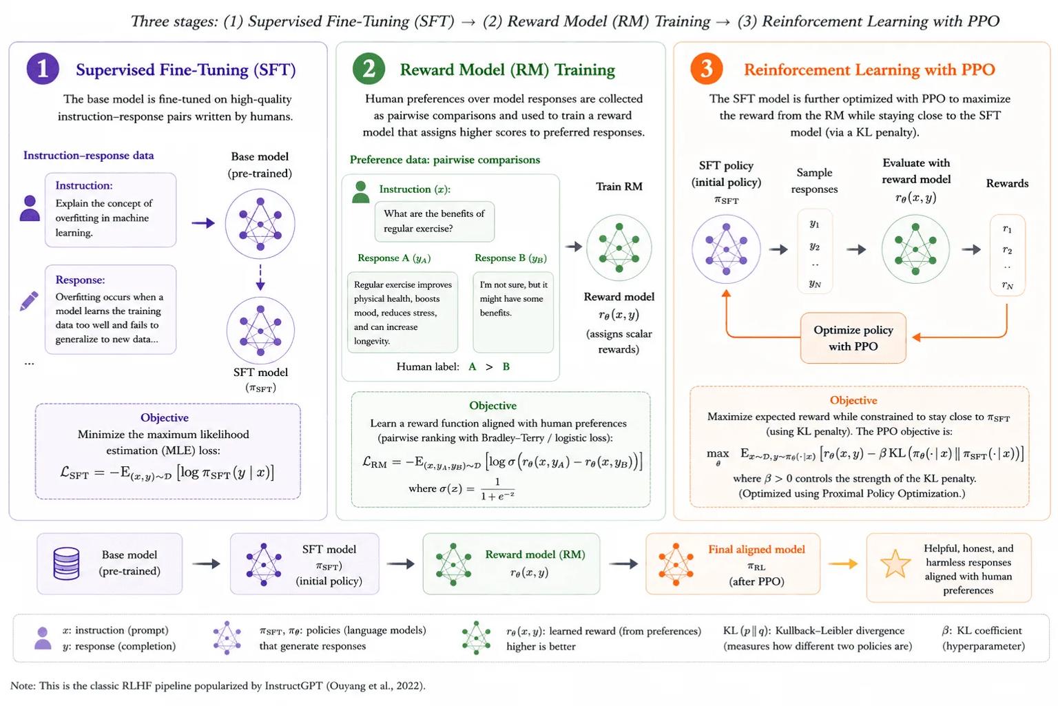 Diagramm: Das „klassische Paradigma“: RLHF vor 2025