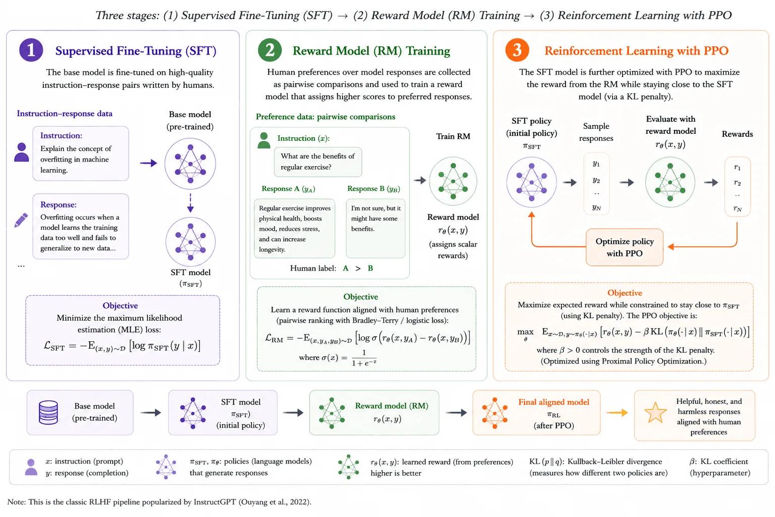 Diagramm: Das „klassische Paradigma“: RLHF vor 2025