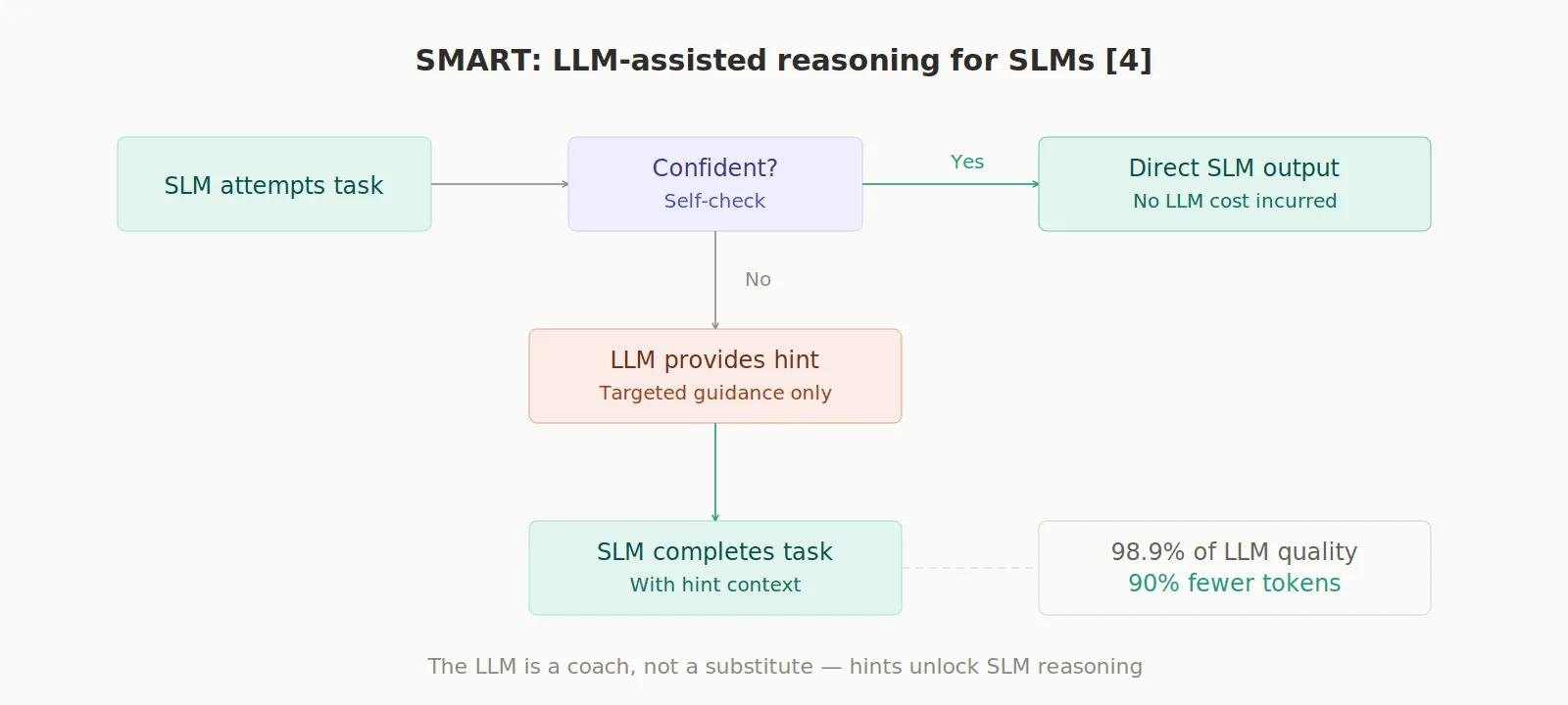 SMART: LLM-gestütztes Reasoning für SLMs