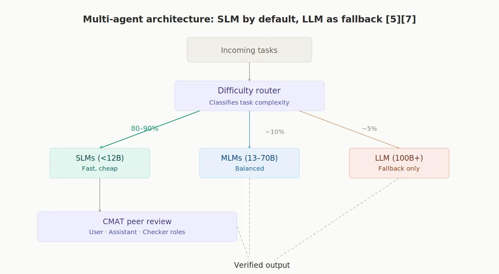 Multi-Agenten-Architektur: SLM als Standard, LLM als Fallback