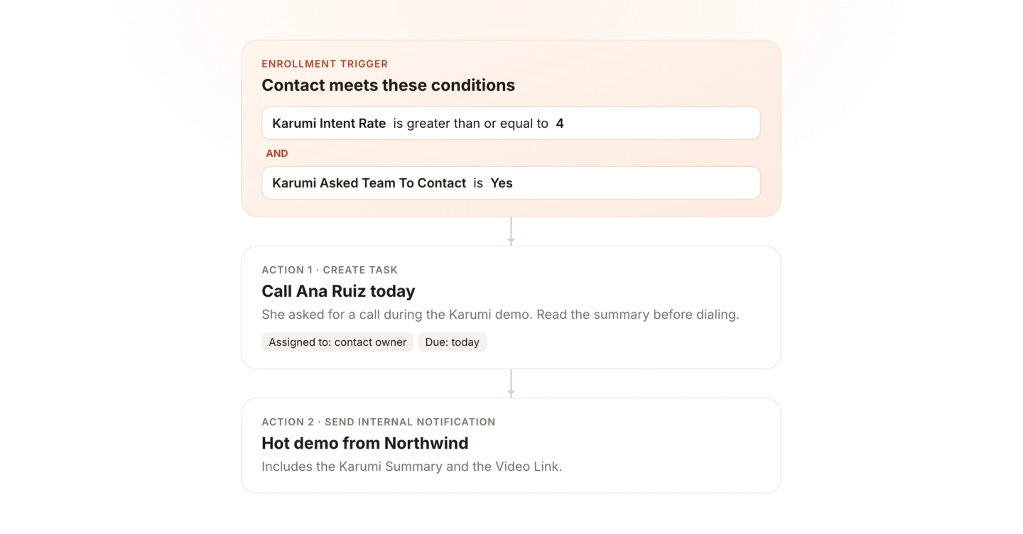 A HubSpot workflow: when Karumi Intent Rate is 4 or more and Karumi Asked Team To Contact is Yes, create a task for the contact owner