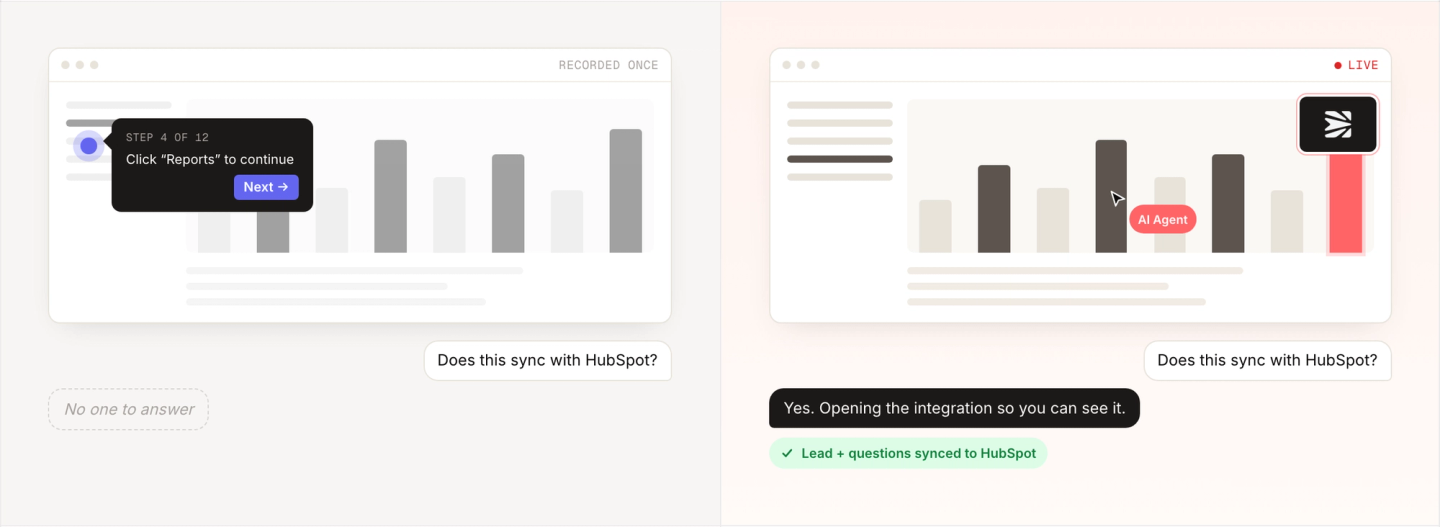 A click-through tour where the buyer's question about HubSpot gets no answer, next to Karumi answering the same question live in the product and syncing it to HubSpot