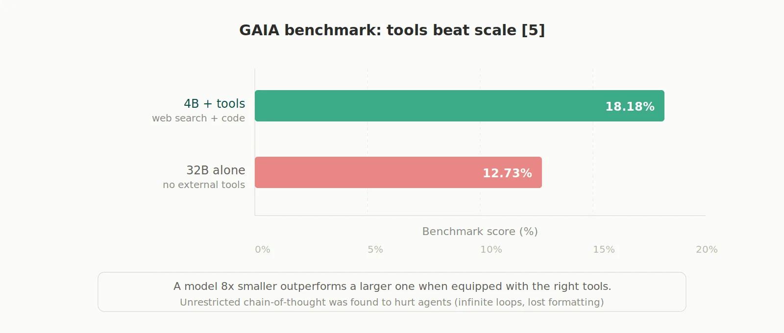 GAIA-Benchmark: Tools schlagen Größe