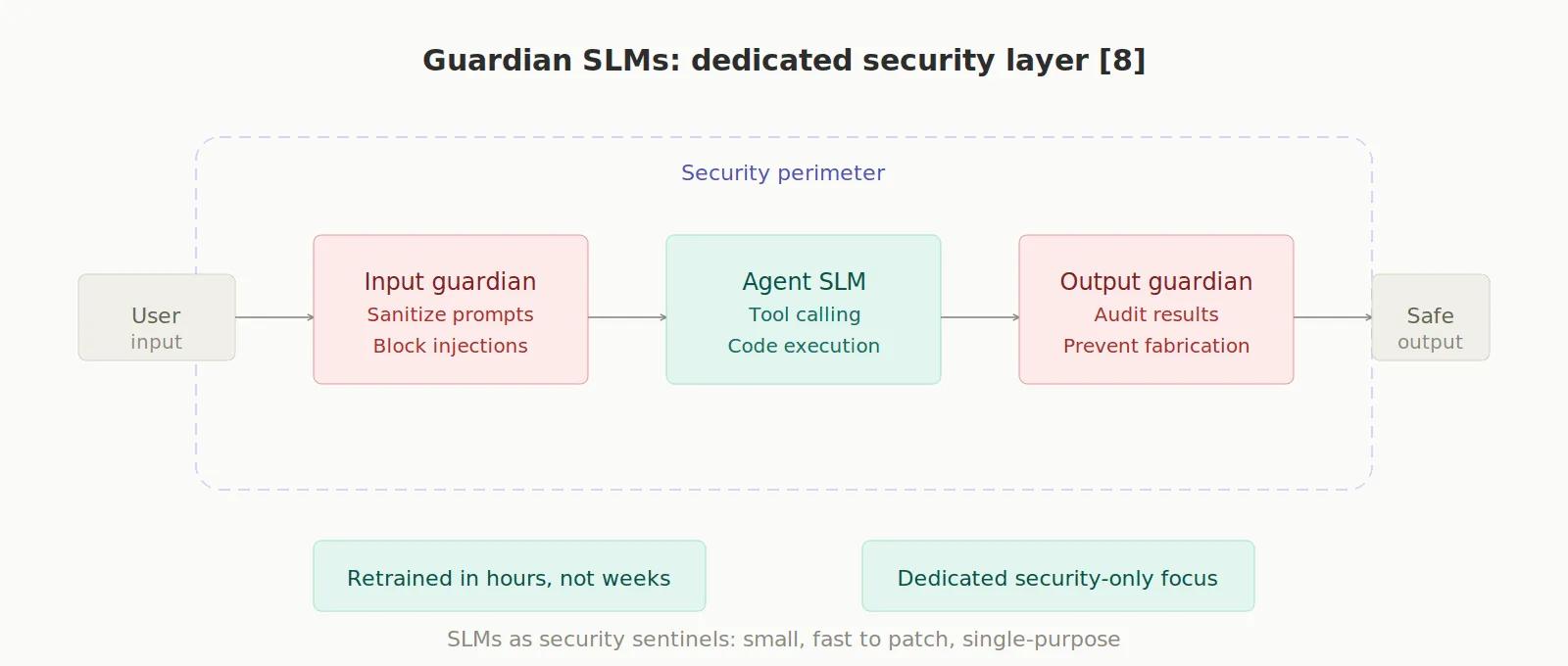 Guardian-SLMs: eine eigene Sicherheitsebene