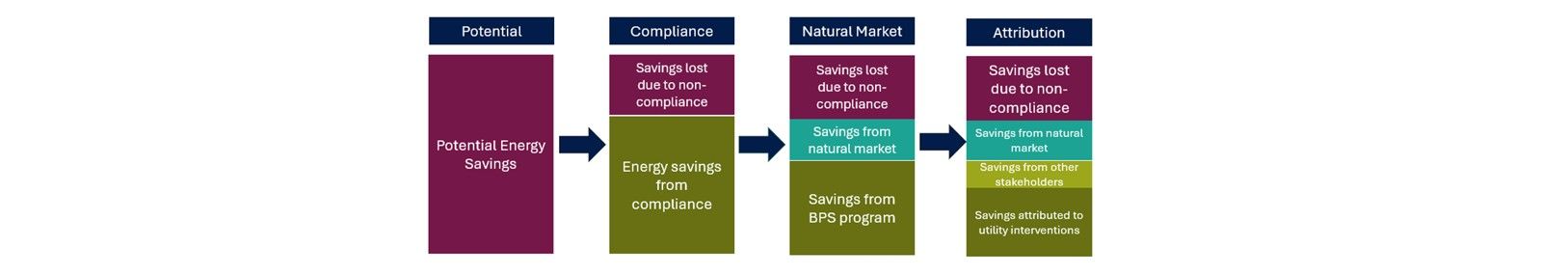 New Resource: Building Performance Standards Utility Attribution Framework Image